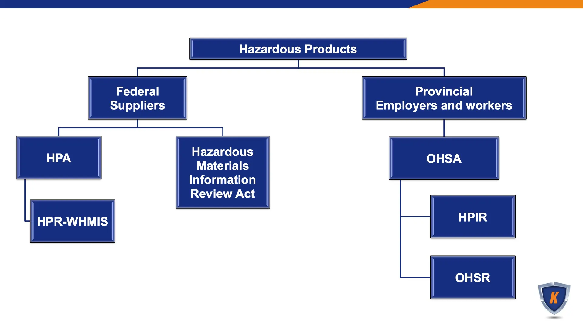 Hazardous products