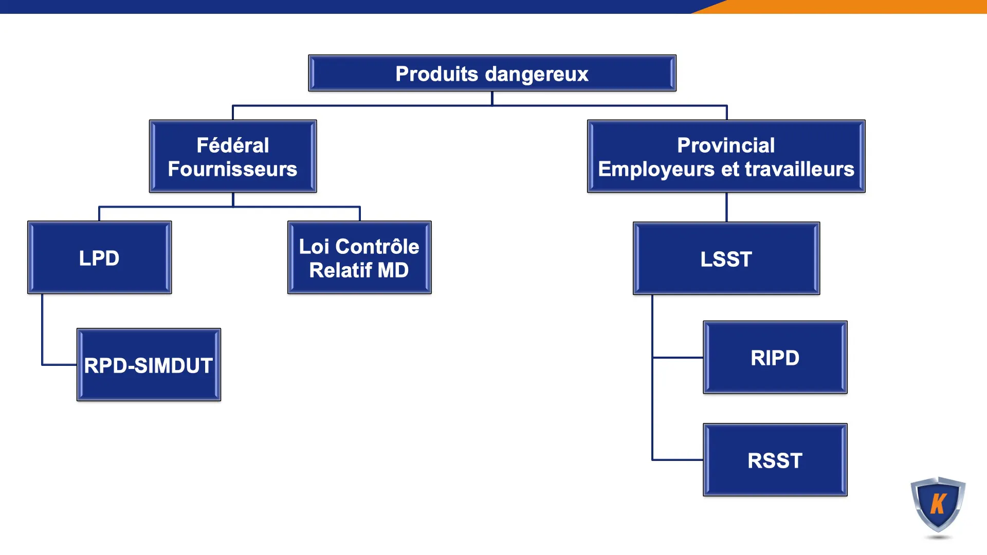 Loi et règlements - Santé et sécurité
