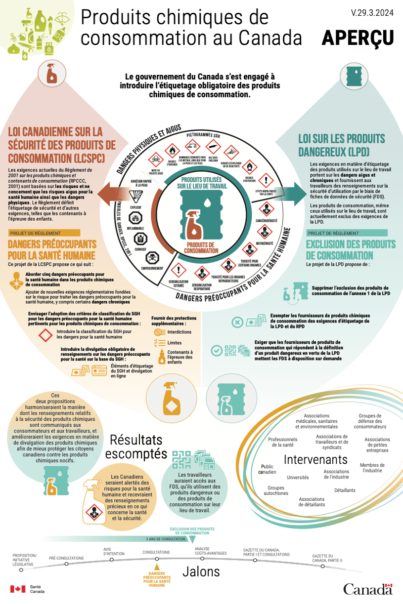 Produit chimique de consommation au Canada