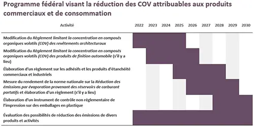 Organigramme des dates d'entrée en vigueur du règlement