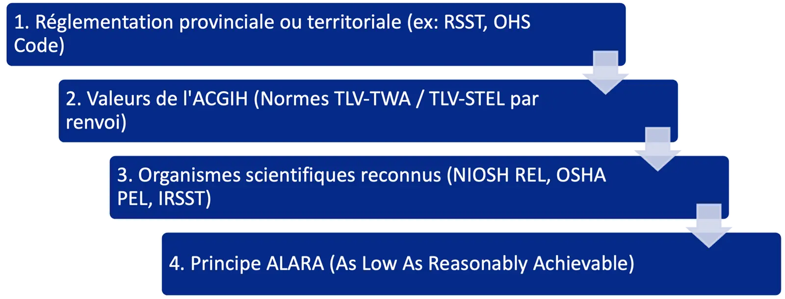 Cascade de priorit&eacute; dans le choix des valeurs d'exposition de la Section 8 de la FDS