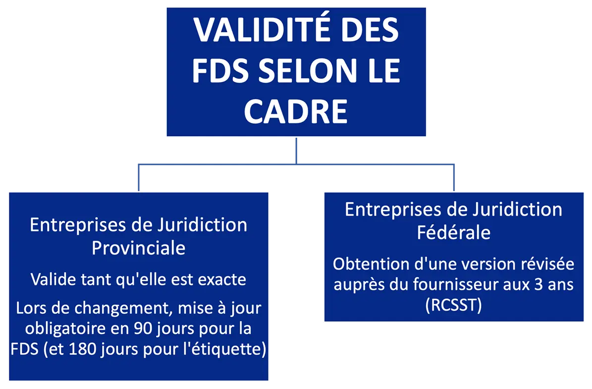 R&egrave;gle de validit&eacute; des FDS en fonction des juridictions