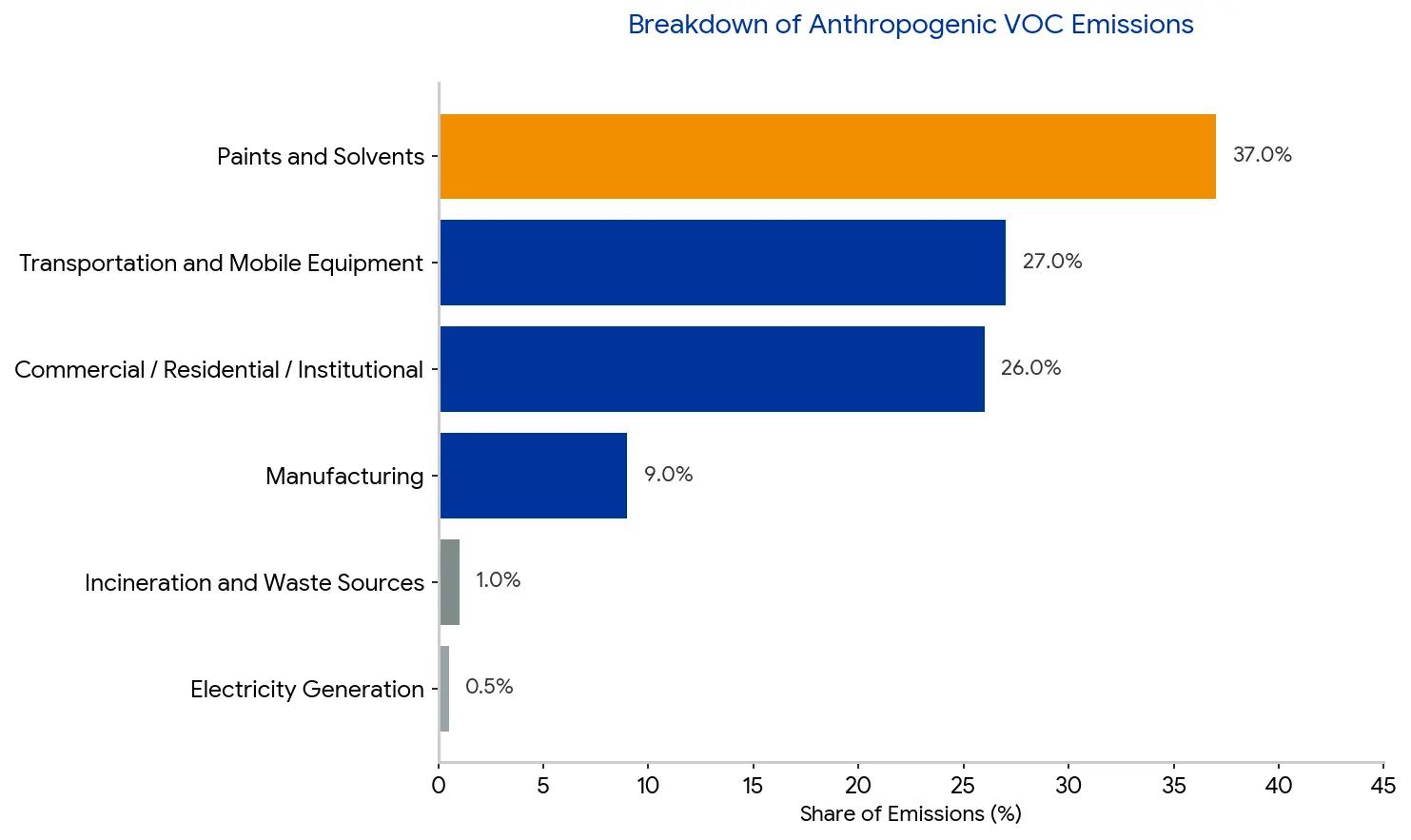 Breakdown of anthropogenic VOC emissions