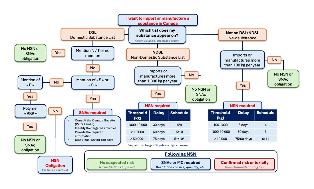 CEPA regulatory compliance flowchart for NSN and SNAc chemical notifications in Canada.