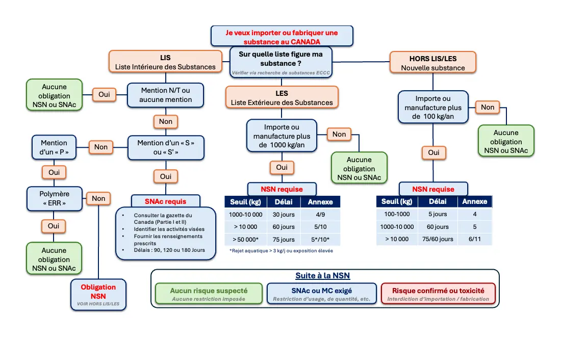 Organigramme décisionnel pour déterminer les obligations NSN et SNAc sous la LCPE
