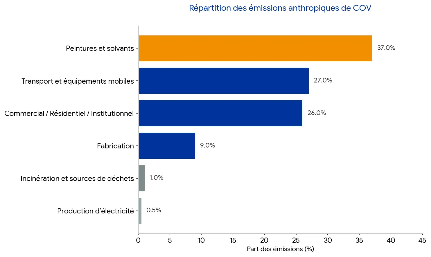 Répartition des émissions anthropiques de COV
