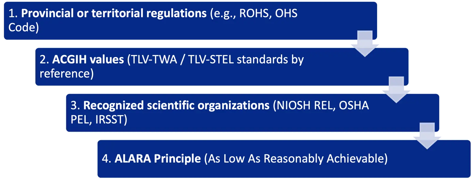 Priority cascade for selecting exposure limit values in Section 8 of an SDS