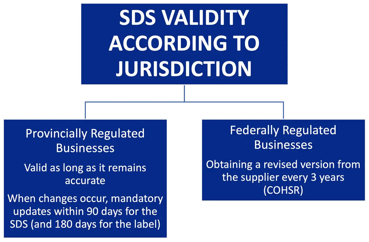 SDS validity rule according to legal jurisdictions