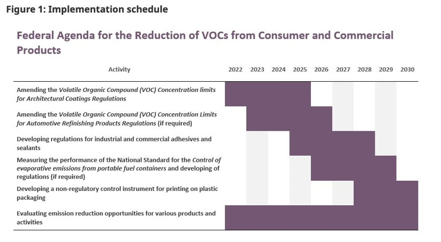 The effective date of the VOC regulations flowchart